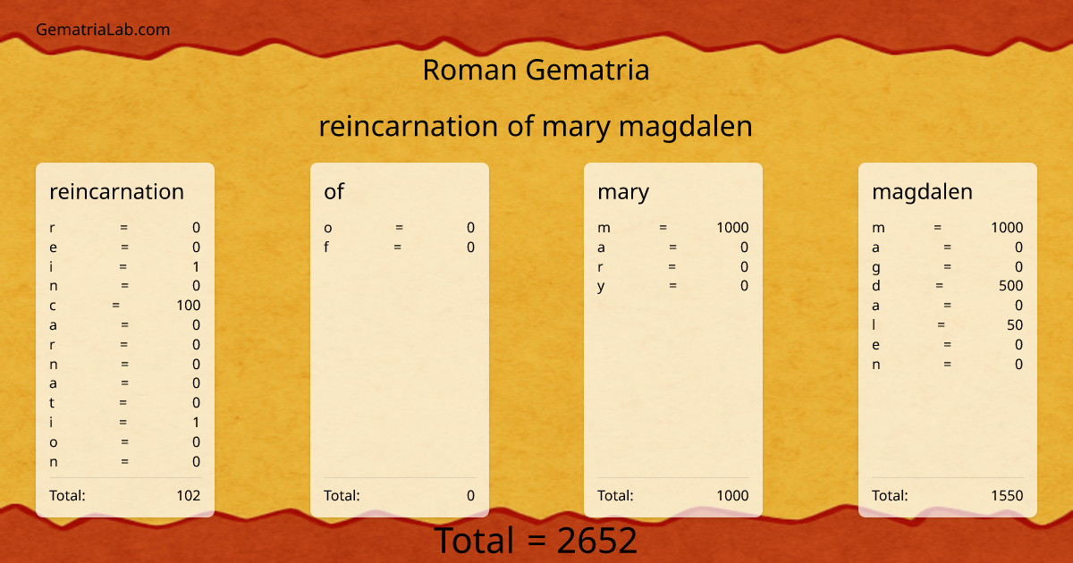 reincarnation of mary magdalen in roman Gematria